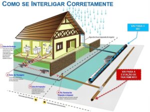 Verão exige mais atenção ao Sistema Público de Esgotamento Sanitário Urbano