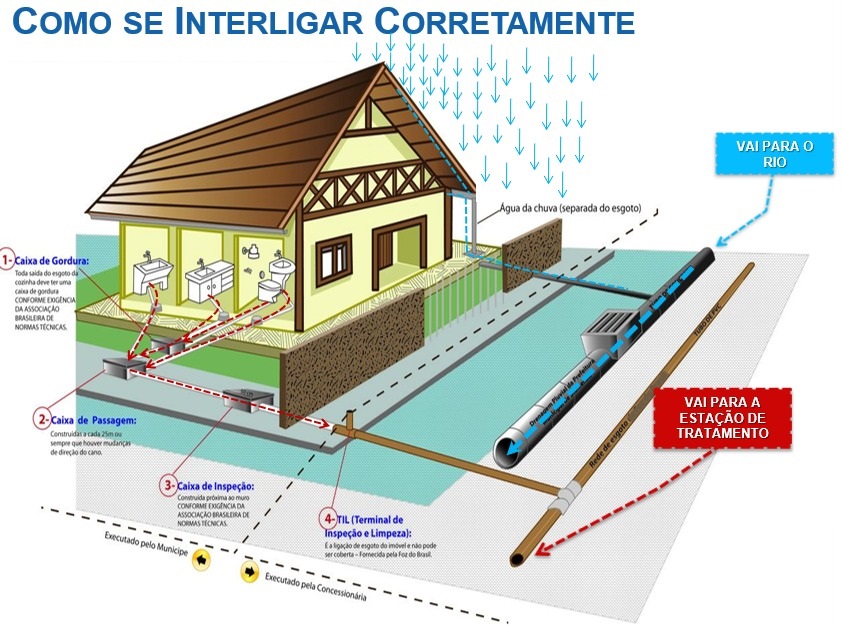 Verão exige mais atenção ao Sistema Público de Esgotamento Sanitário Urbano